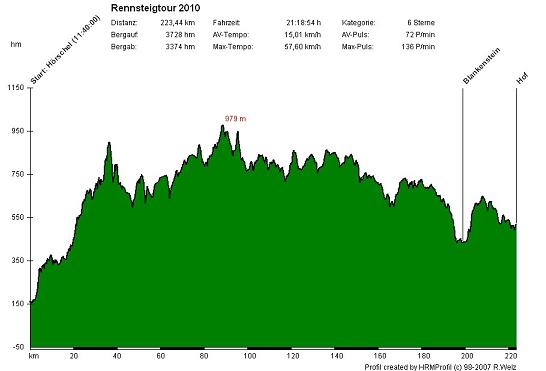 Rennsteig hm